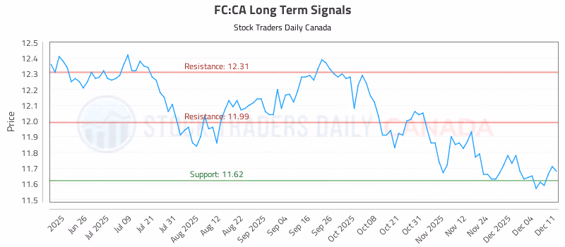 Stock Chart for FC:CA