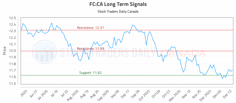 Stock Chart for FC:CA