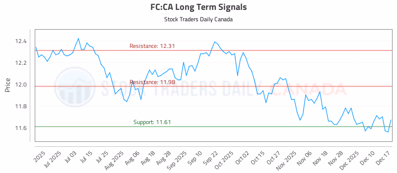 Stock Chart for FC:CA