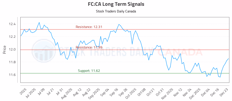 Stock Chart for FC:CA