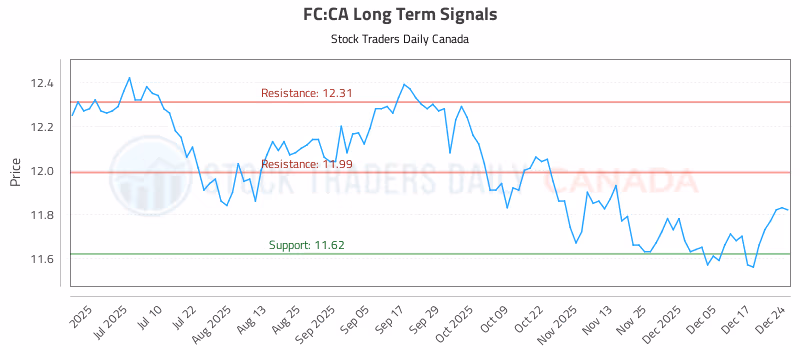 Stock Chart for FC:CA