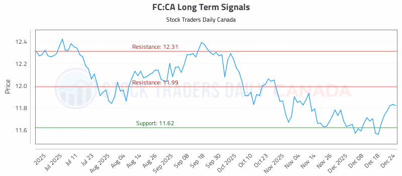 Stock Chart for FC:CA