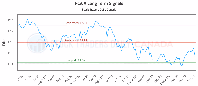 Stock Chart for FC:CA