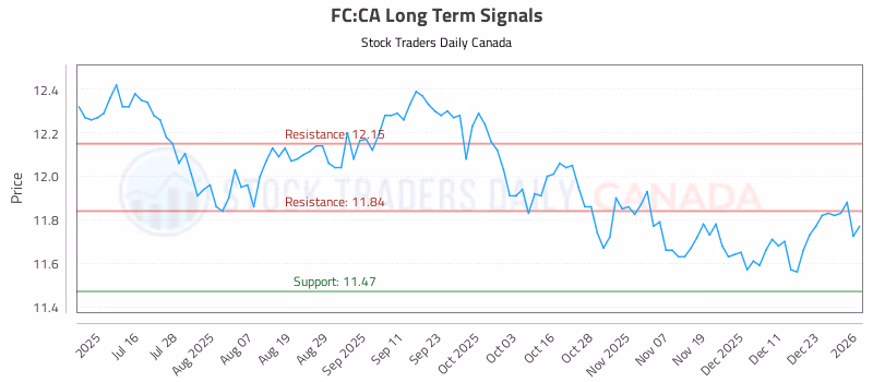Stock Chart for FC:CA