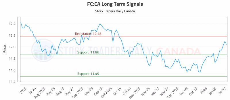 Stock Chart for FC:CA