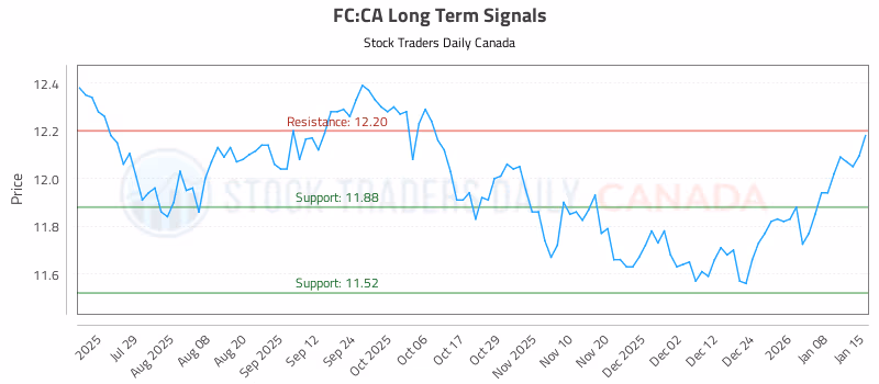 Stock Chart for FC:CA