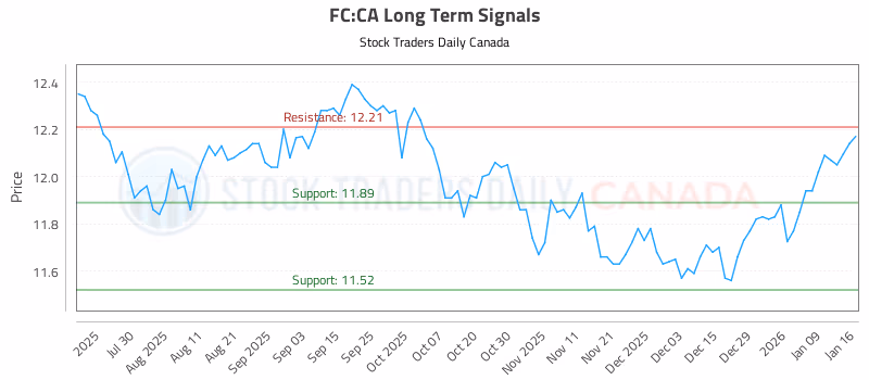 Stock Chart for FC:CA