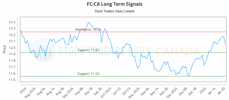 Stock Chart for FC:CA