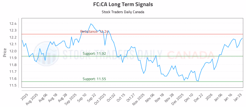 Stock Chart for FC:CA