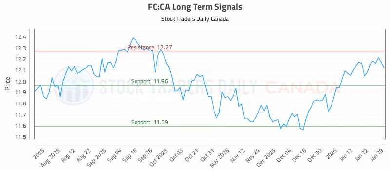 Stock Chart for FC:CA