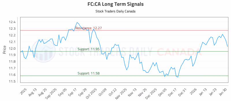 Stock Chart for FC:CA