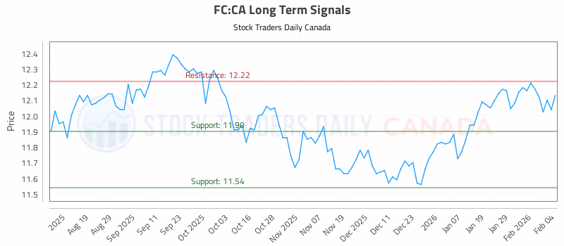 Stock Chart for FC:CA