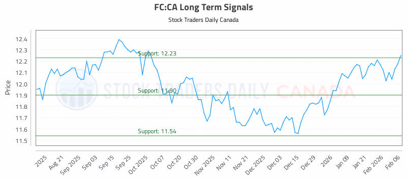 Stock Chart for FC:CA