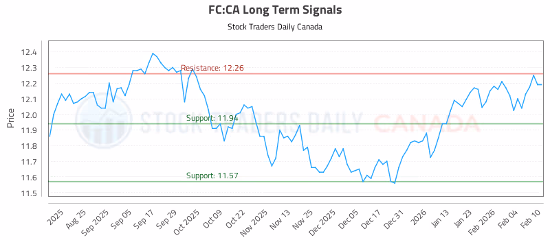 Stock Chart for FC:CA