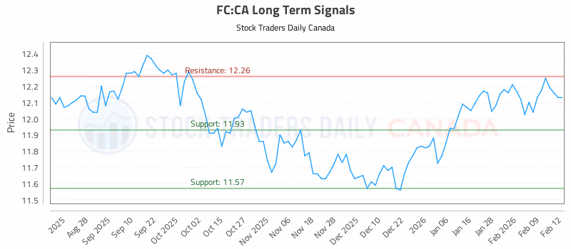 Stock Chart for FC:CA