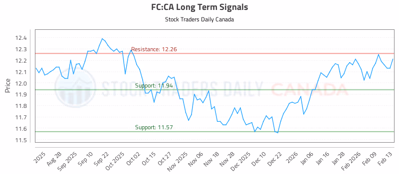 Stock Chart for FC:CA