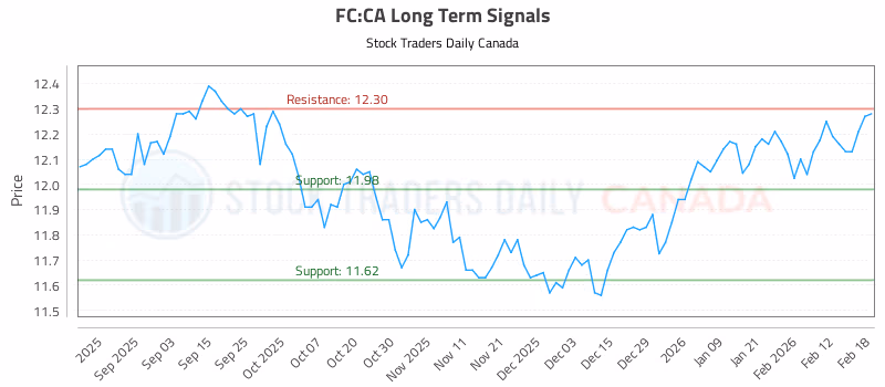Stock Chart for FC:CA
