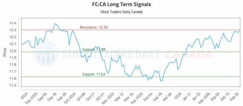 Stock Chart for FC:CA