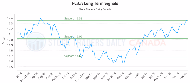 Stock Chart for FC:CA