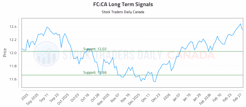Stock Chart for FC:CA