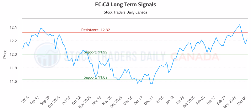 Stock Chart for FC:CA