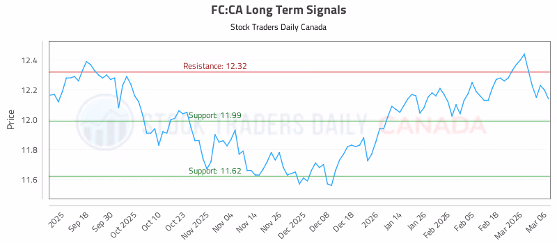 Stock Chart for FC:CA
