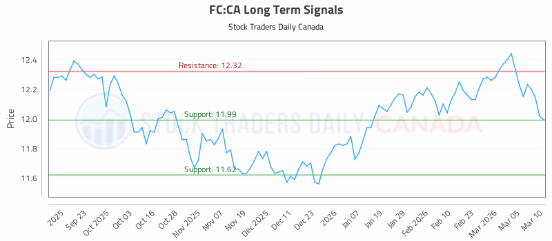Stock Chart for FC:CA