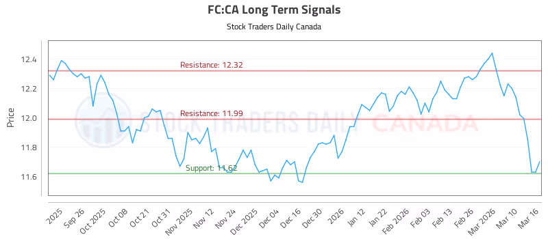 Stock Chart for FC:CA