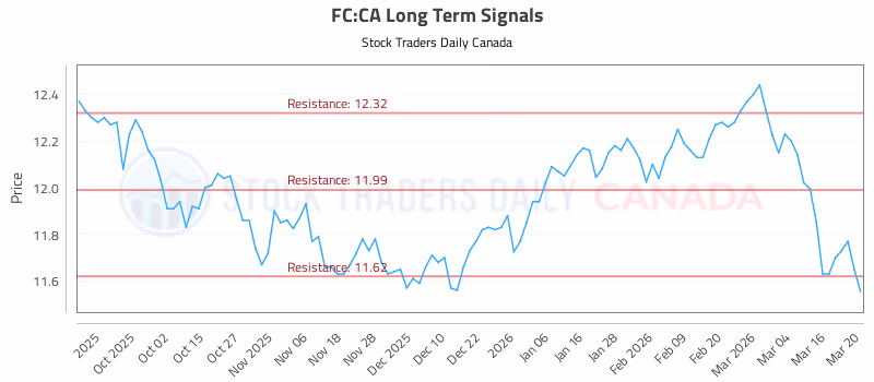 Stock Chart for FC:CA