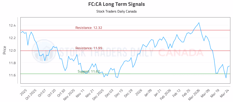Stock Chart for FC:CA