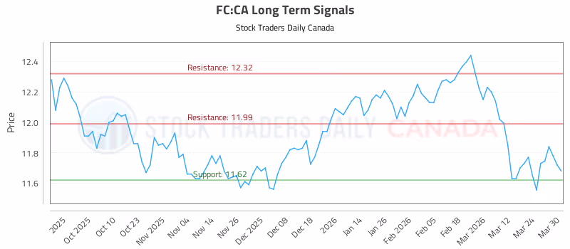 Stock Chart for FC:CA