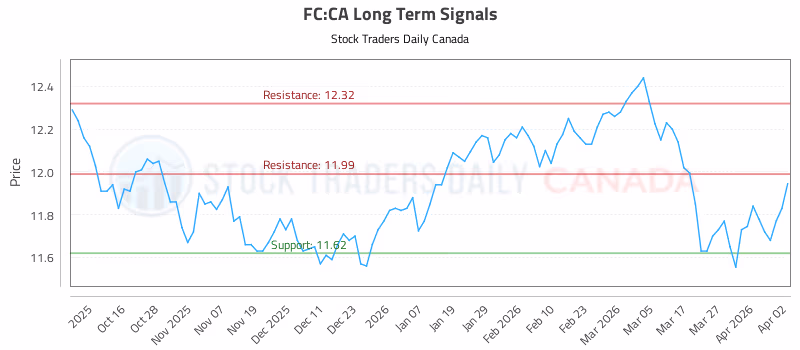 Stock Chart for FC:CA