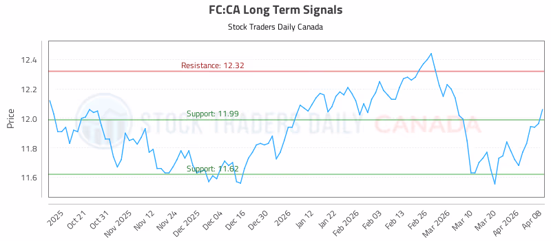 Stock Chart for FC:CA