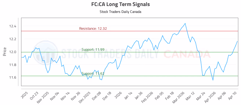 Stock Chart for FC:CA