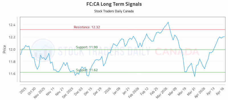 Stock Chart for FC:CA