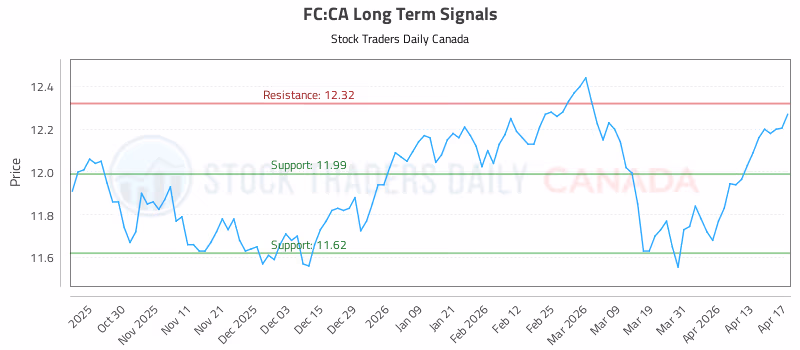 Stock Chart for FC:CA