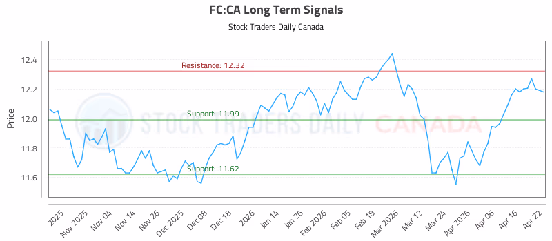 Stock Chart for FC:CA