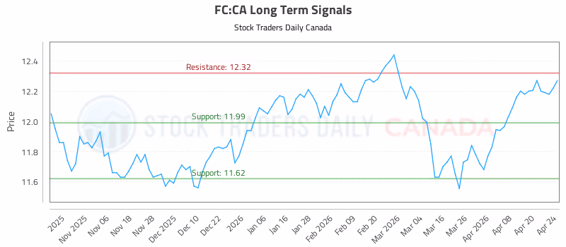 Stock Chart for FC:CA