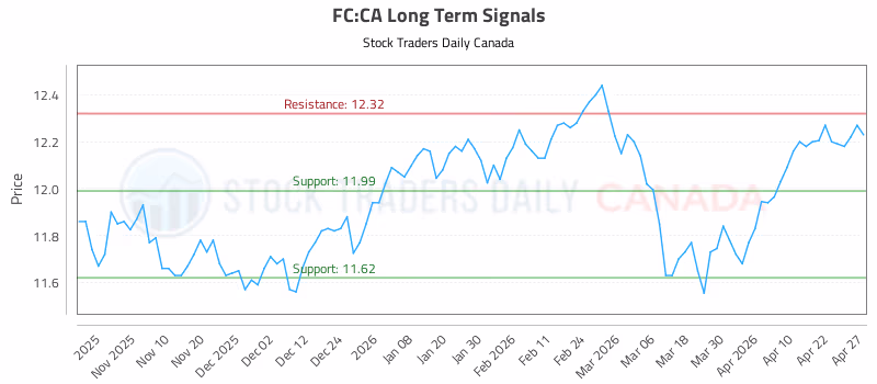 Stock Chart for FC:CA