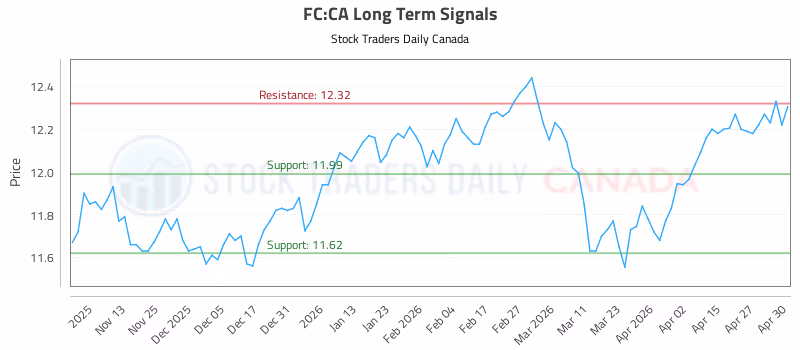 Stock Chart for FC:CA