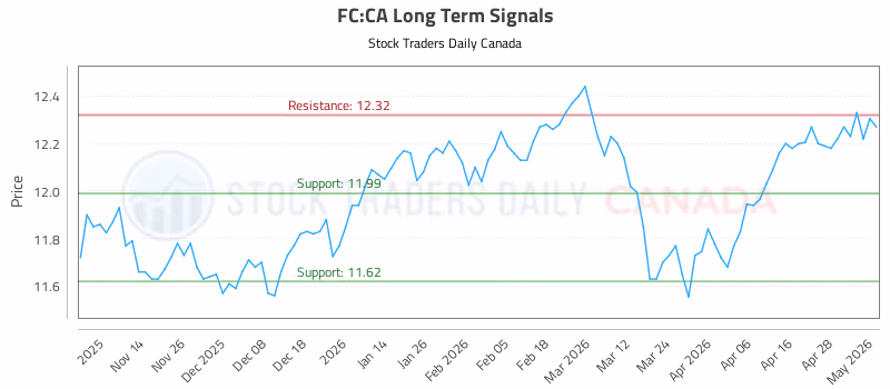 Stock Chart for FC:CA