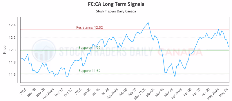 Stock Chart for FC:CA