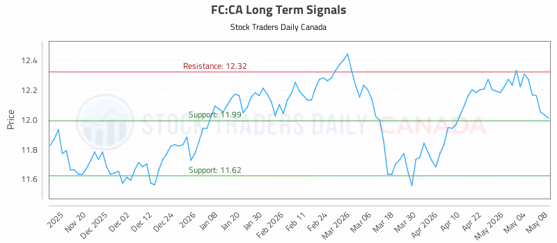 Stock Chart for FC:CA