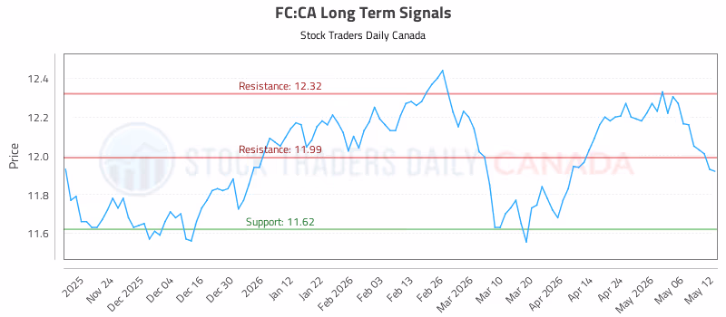 Stock Chart for FC:CA