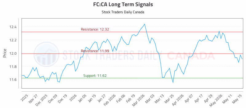 Stock Chart for FC:CA
