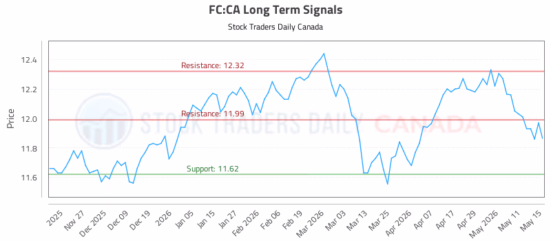 Stock Chart for FC:CA