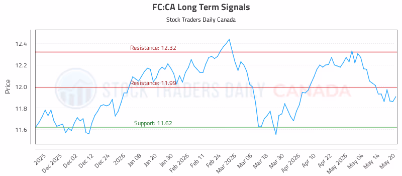 Stock Chart for FC:CA