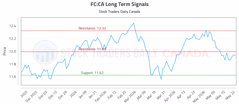 Stock Chart for FC:CA