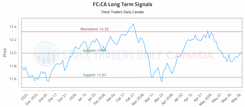 Stock Chart for FC:CA