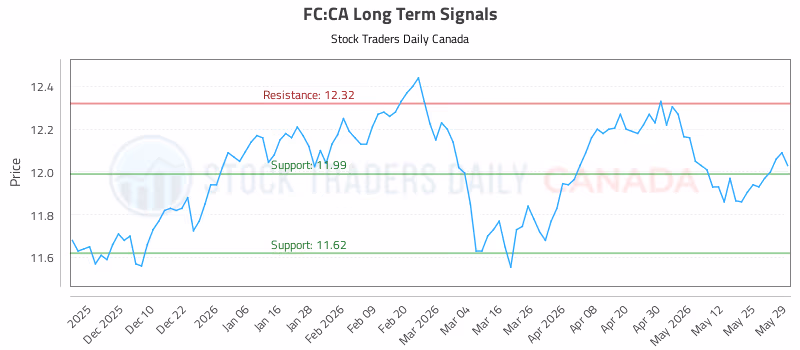 Stock Chart for FC:CA